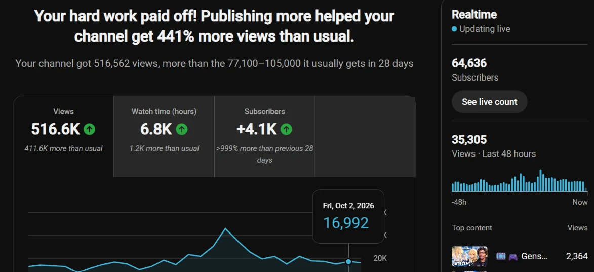 YouTube Studio dashboard for the 28-day window showing 516.6K views, 6.8K watch hours and plus 4.1K subscribers